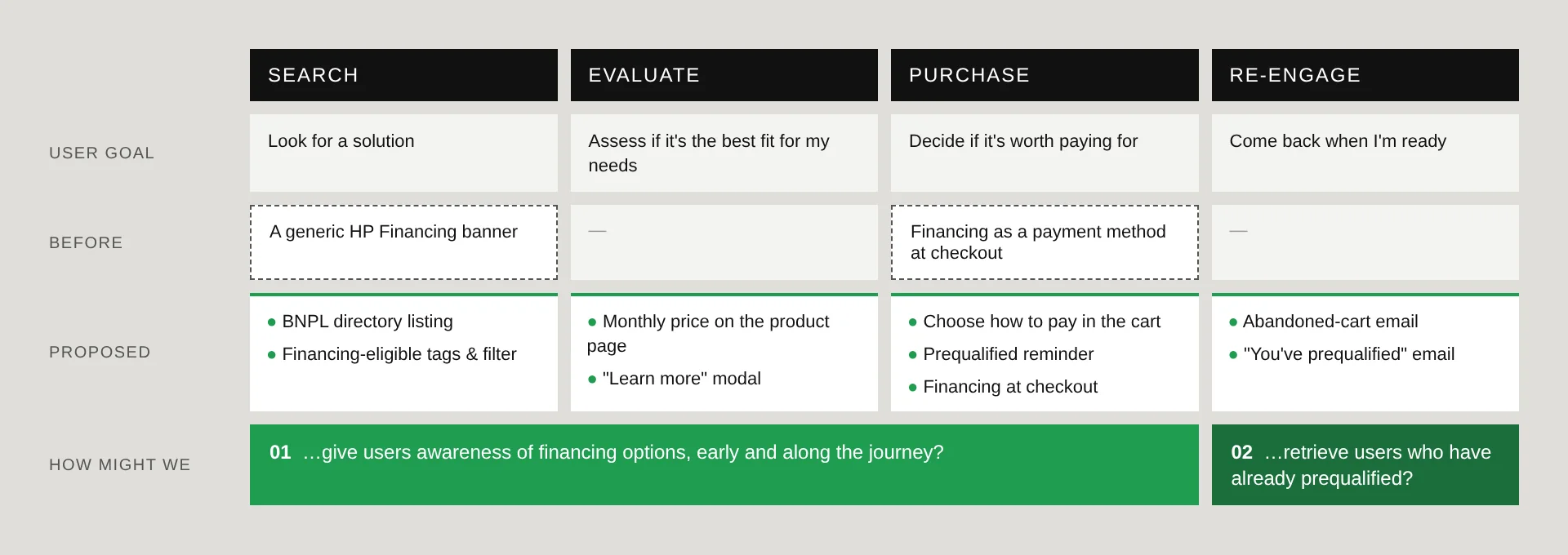 Journey map comparing the previous financing touchpoints with the proposed ones across search, evaluate, purchase and re-engage
