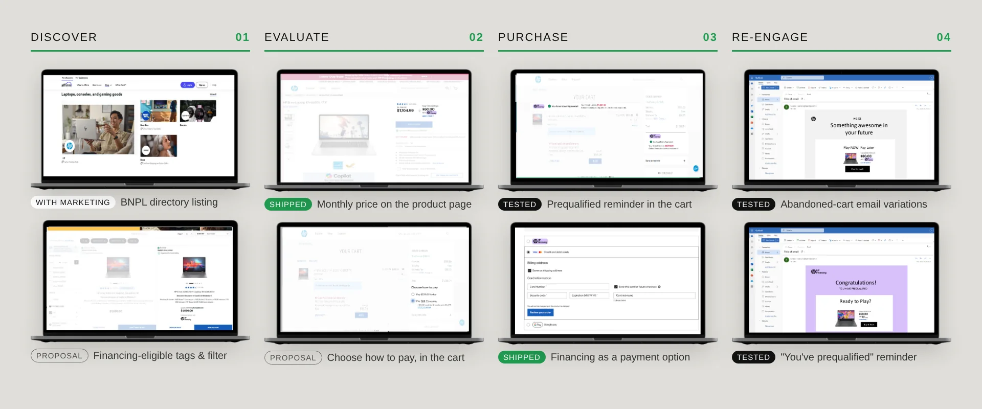 Eight financing touchpoints on laptops, labelled shipped, tested, proposal or with Marketing