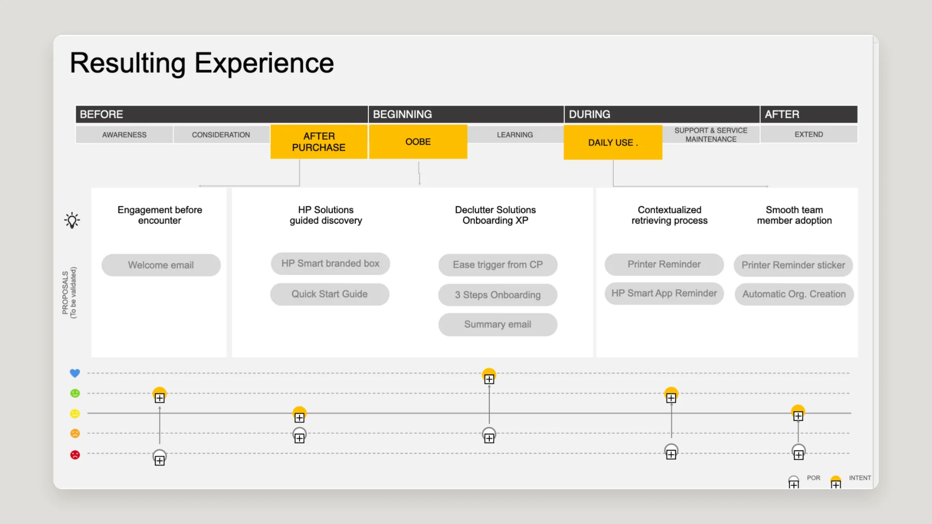 End-to-end journey map from purchase to daily use