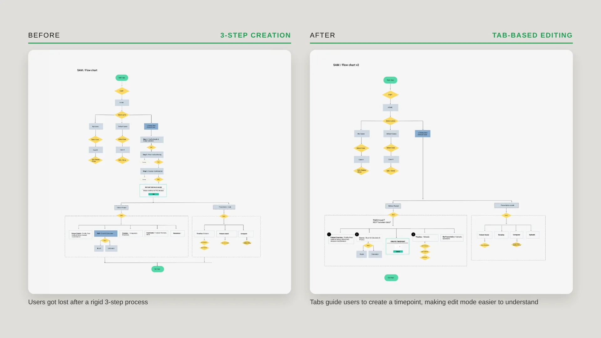 Flow chart before and after the redesign
