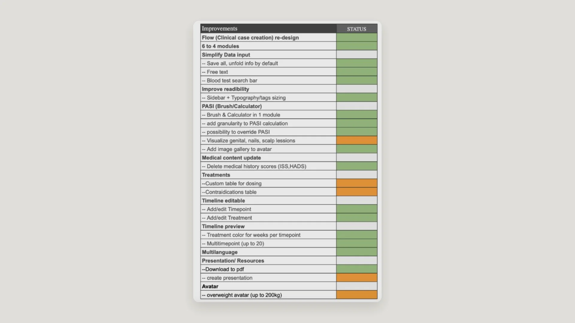 Table of improvements with status